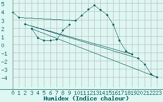 Courbe de l'humidex pour Zilina / Hricov