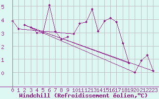 Courbe du refroidissement olien pour Metz (57)