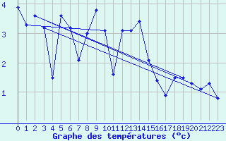 Courbe de tempratures pour Jungfraujoch (Sw)