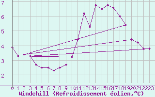 Courbe du refroidissement olien pour Bruxelles (Be)