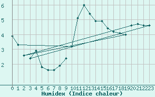 Courbe de l'humidex pour Le Talut - Belle-Ile (56)
