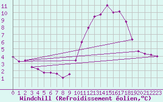 Courbe du refroidissement olien pour Herbault (41)