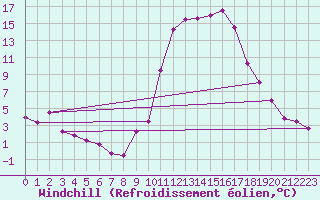Courbe du refroidissement olien pour Guret Saint-Laurent (23)