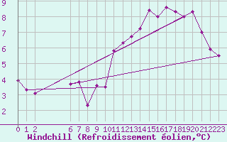 Courbe du refroidissement olien pour Colmar-Ouest (68)