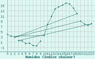 Courbe de l'humidex pour Bourges (18)