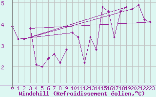 Courbe du refroidissement olien pour Norderney