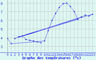 Courbe de tempratures pour Saint-Auban (04)
