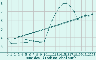 Courbe de l'humidex pour Saint-Auban (04)