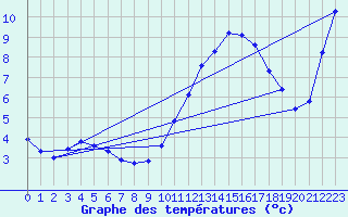 Courbe de tempratures pour Gruissan (11)