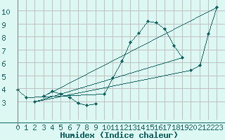 Courbe de l'humidex pour Gruissan (11)