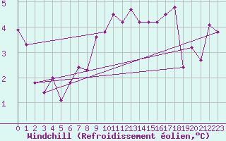 Courbe du refroidissement olien pour Rostherne No 2