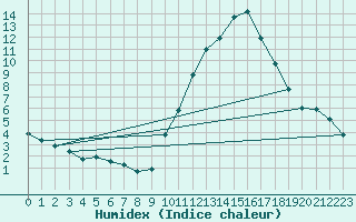 Courbe de l'humidex pour Melun (77)