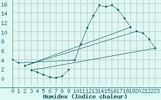 Courbe de l'humidex pour Hohrod (68)