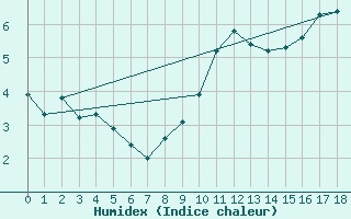 Courbe de l'humidex pour Blus (40)