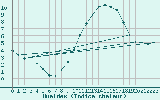 Courbe de l'humidex pour Jabbeke (Be)