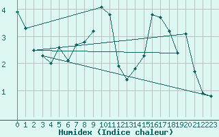 Courbe de l'humidex pour Plaffeien-Oberschrot