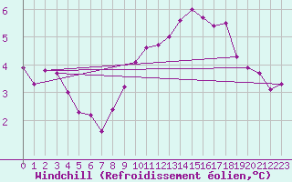 Courbe du refroidissement olien pour Neu Ulrichstein