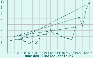 Courbe de l'humidex pour Plaffeien-Oberschrot