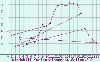 Courbe du refroidissement olien pour Beaumont du Ventoux (Mont Serein - Accueil) (84)