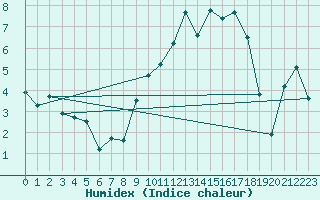 Courbe de l'humidex pour Troyes (10)