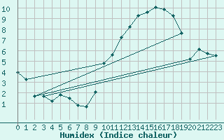 Courbe de l'humidex pour Bois-de-Villers (Be)