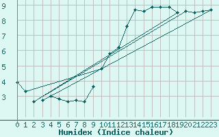 Courbe de l'humidex pour Tomelloso