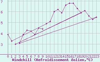 Courbe du refroidissement olien pour Drumalbin