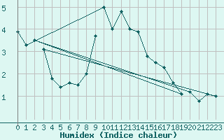 Courbe de l'humidex pour Delsbo