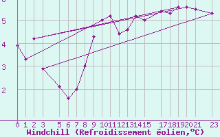 Courbe du refroidissement olien pour Helgoland