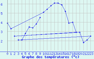 Courbe de tempratures pour Ahaus