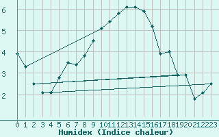 Courbe de l'humidex pour Ahaus