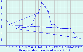 Courbe de tempratures pour Amerang-Pfaffing