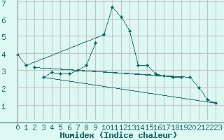 Courbe de l'humidex pour Amerang-Pfaffing