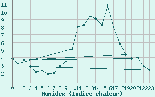 Courbe de l'humidex pour Preonzo (Sw)