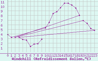 Courbe du refroidissement olien pour Besn (44)