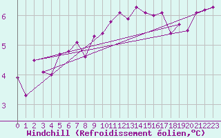 Courbe du refroidissement olien pour Ile de Brhat (22)