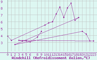 Courbe du refroidissement olien pour Bouligny (55)