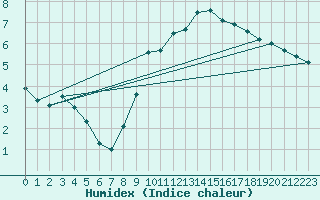 Courbe de l'humidex pour Auxerre-Perrigny (89)