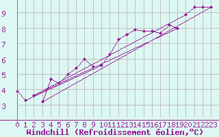 Courbe du refroidissement olien pour Lorient (56)