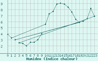 Courbe de l'humidex pour Nyon-Changins (Sw)