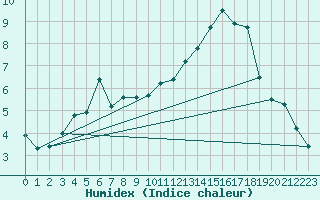 Courbe de l'humidex pour Belfort-Dorans (90)