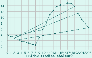 Courbe de l'humidex pour Saint Pierre-des-Tripiers (48)