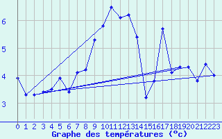 Courbe de tempratures pour Napf (Sw)