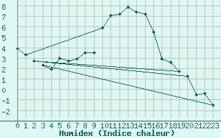 Courbe de l'humidex pour Berkenhout AWS