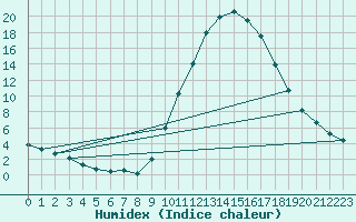 Courbe de l'humidex pour Teruel