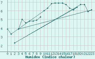 Courbe de l'humidex pour Haellum