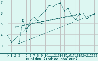 Courbe de l'humidex pour Tulloch Bridge