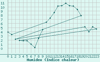 Courbe de l'humidex pour Grenoble/St-Etienne-St-Geoirs (38)