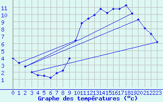 Courbe de tempratures pour Boulaide (Lux)