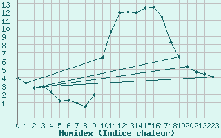 Courbe de l'humidex pour Six-Fours (83)